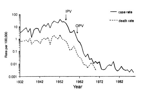 ירידה בשיעור מקרי הפוליו לאחר התחלת החיסון בארה"ב, על פי שנים